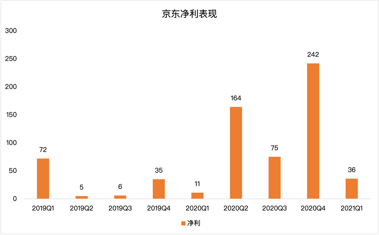 京东一季度营收超预期，高瓴资本缘何减持七成