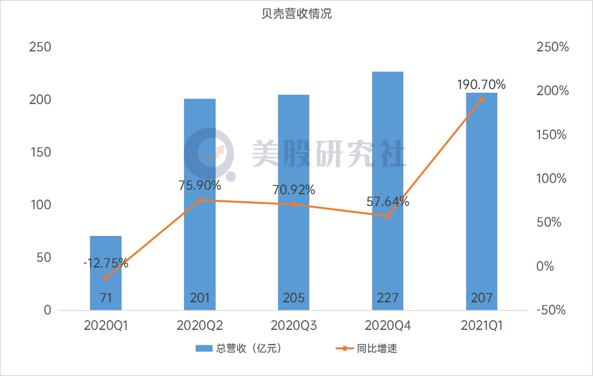 Q1业绩成长超预期，没了左晖的贝壳未来谁能掌舵？