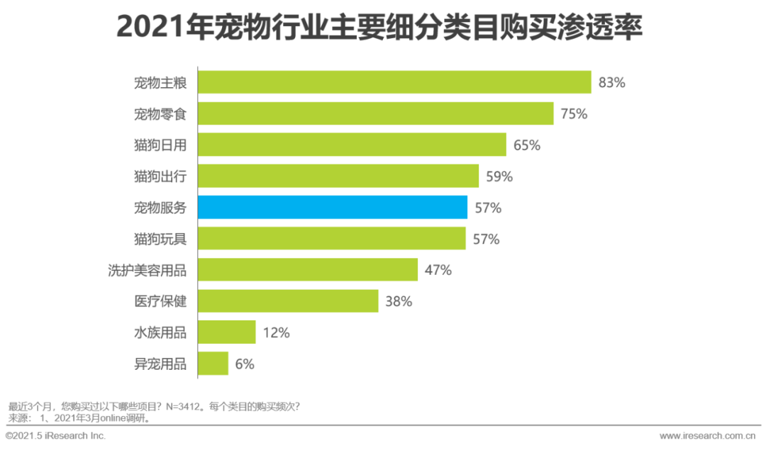 2021年中国宠物消费趋势分析