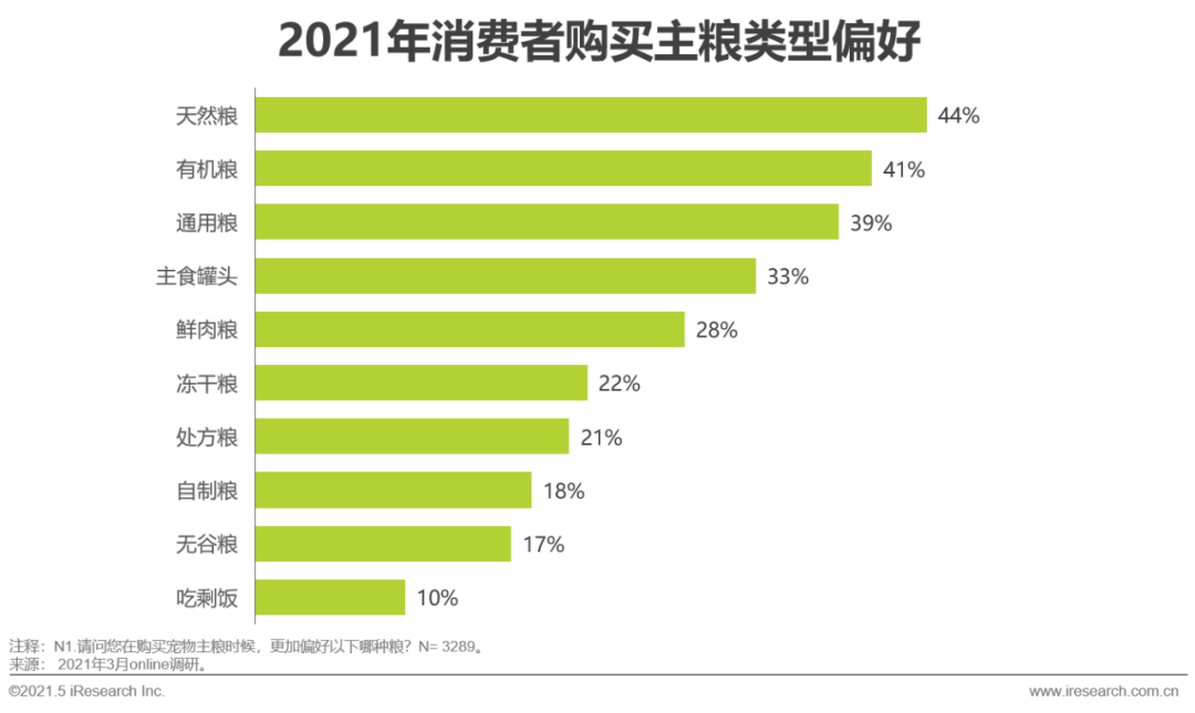 2021年中国宠物消费趋势分析