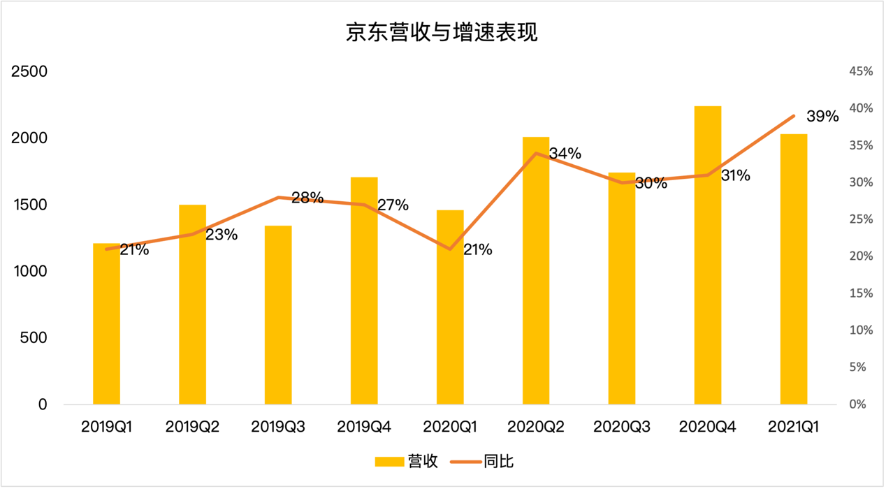 京东一季度营收超预期，高瓴资本缘何减持七成