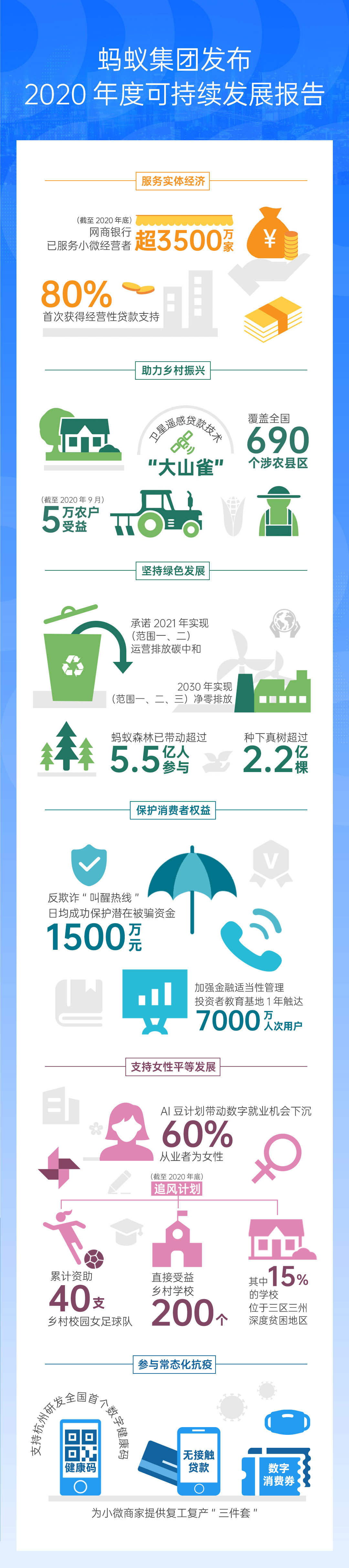 蚂蚁集团：截至2020年底，网商银行服务小微企业超3500万家