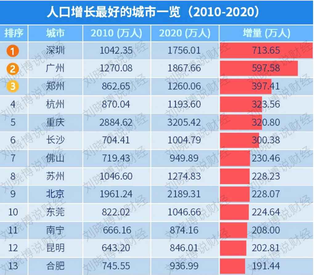 重庆市常住人口有多少_万万没想到 全国最 老 的城市不在东北,而在长三角(3)