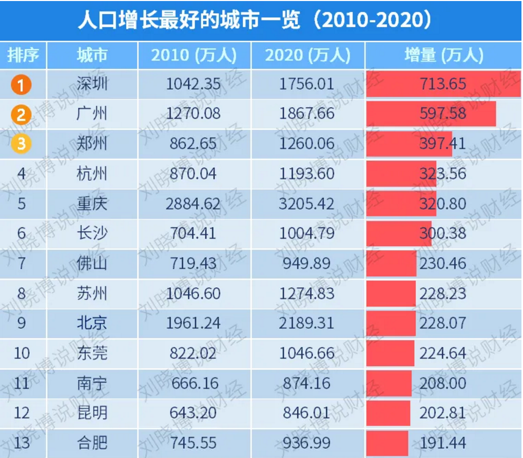 长沙低房价见效了，十年增加300万，晋级千万人口大城市！