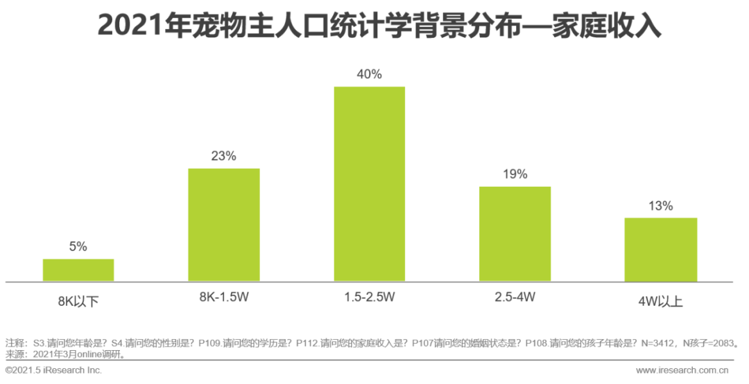 2021年中国宠物消费趋势分析