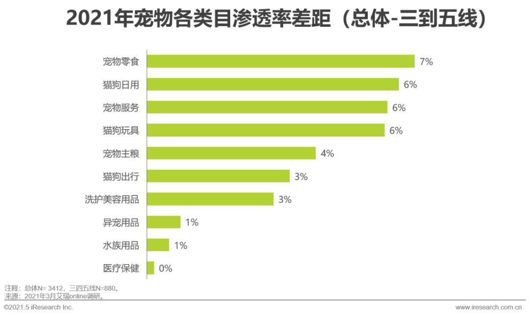 2021年中国宠物消费趋势分析