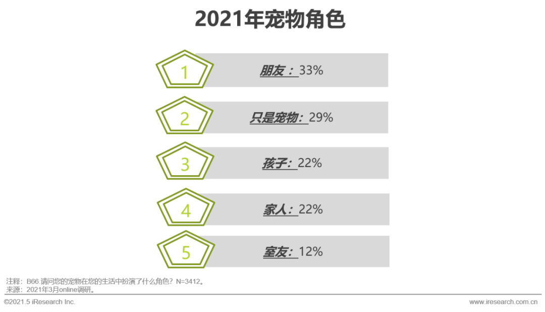 2021年中国宠物消费趋势分析
