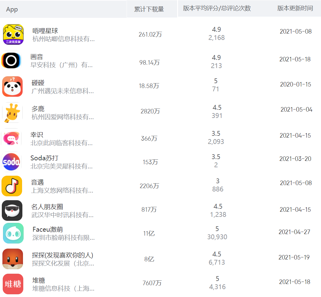 Soul 要上市，从腾讯、阿里出来做社交 APP 创业的他们咋样了？