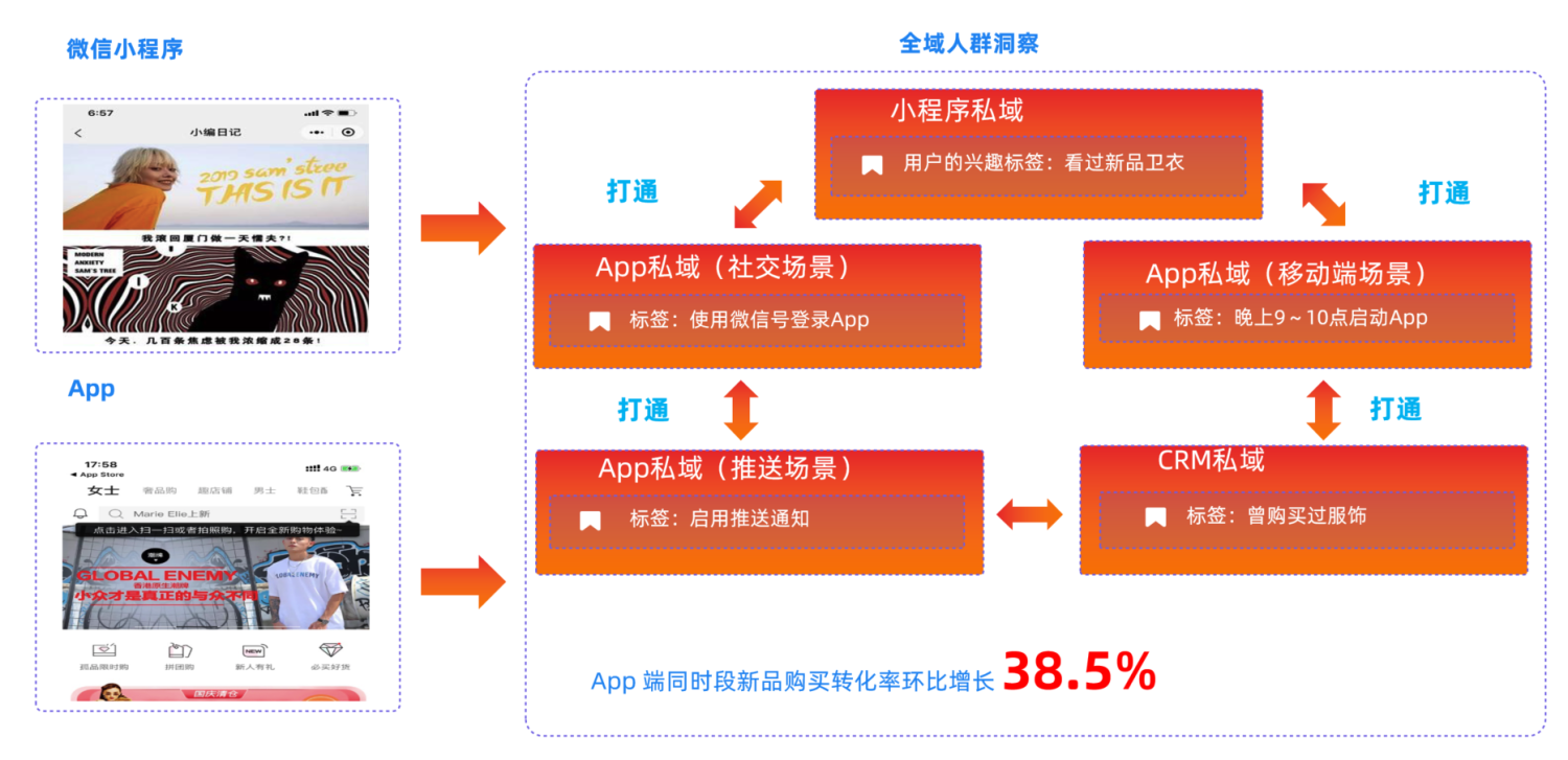 从7 种玩法分析如何培养企业的私域流量