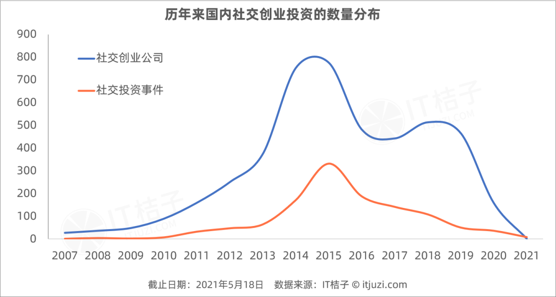 Soul 要上市，从腾讯、阿里出来做社交 APP 创业的他们咋样了？