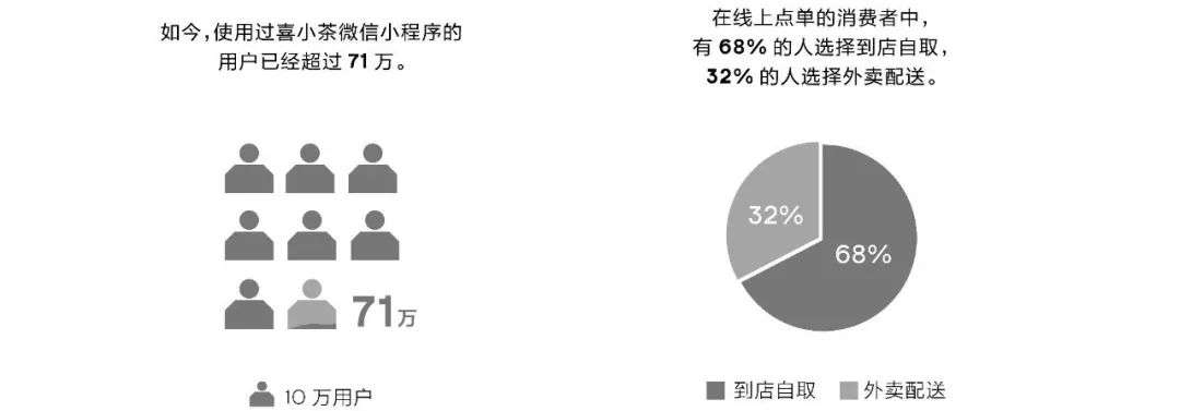 喜小茶发布“年报”：开出22家店，总销量超280万杯