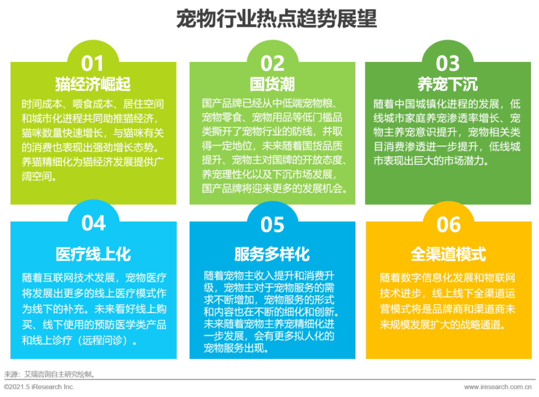 2021年中国宠物消费趋势分析