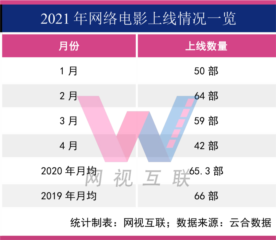 网络电影4月：5部票房破千万，年度票房冠军诞生