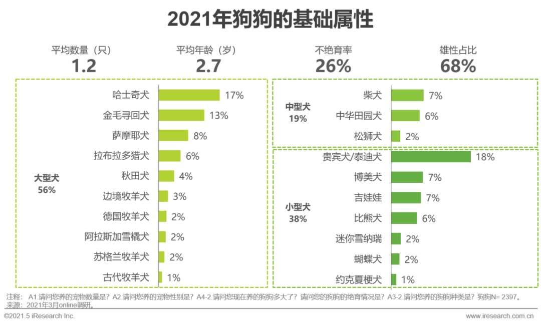2021年中国宠物消费趋势分析