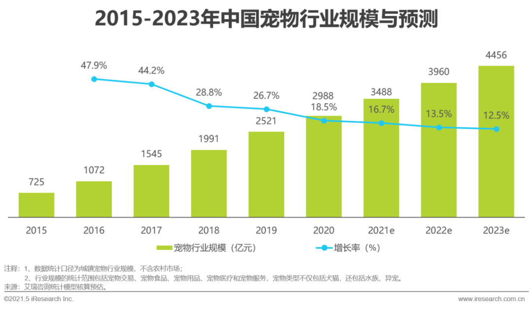 2021年中国宠物消费趋势分析