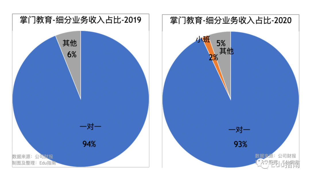 掌门教育招股书：2020收入40.2亿元，增51%；销售、师资成本达46.6亿，经营亏损12.9亿