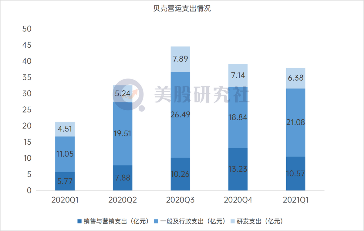 Q1业绩成长超预期，没了左晖的贝壳未来谁能掌舵？