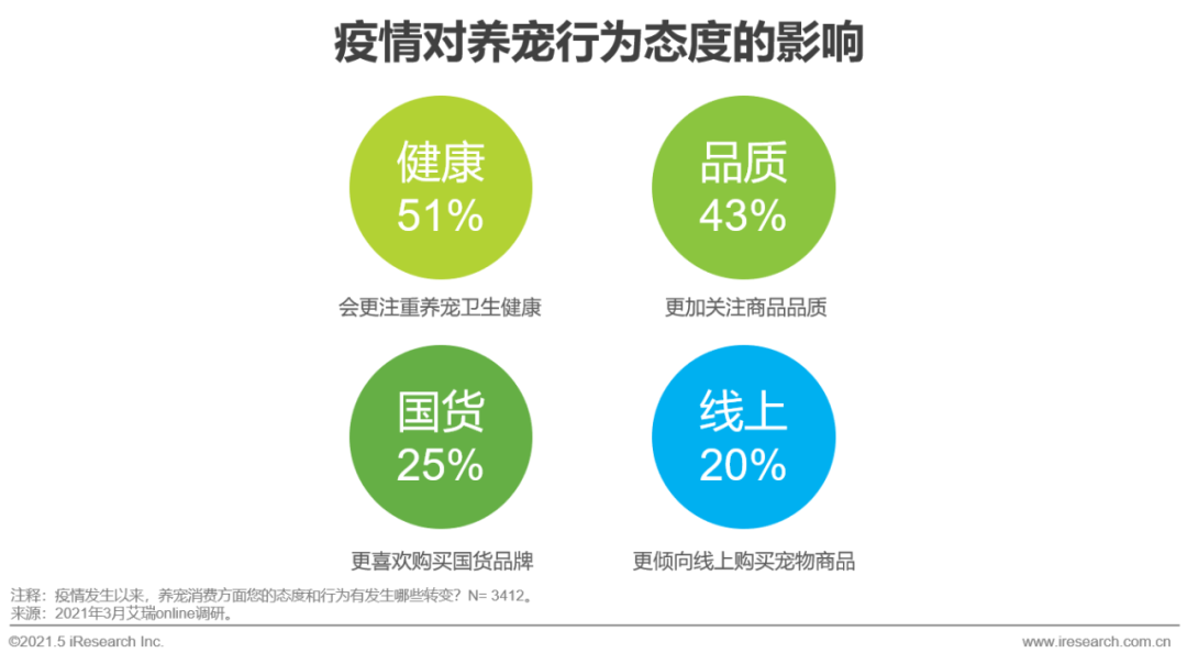 2021年中国宠物消费趋势分析