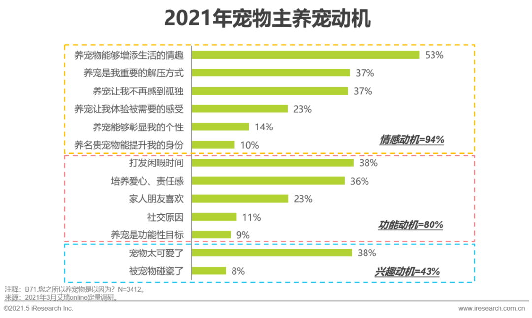 2021年中国宠物消费趋势分析