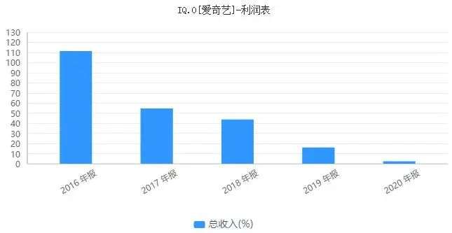 《赘婿》难救爱奇艺，一年“掉粉”1360万，市值较高点蒸发七成