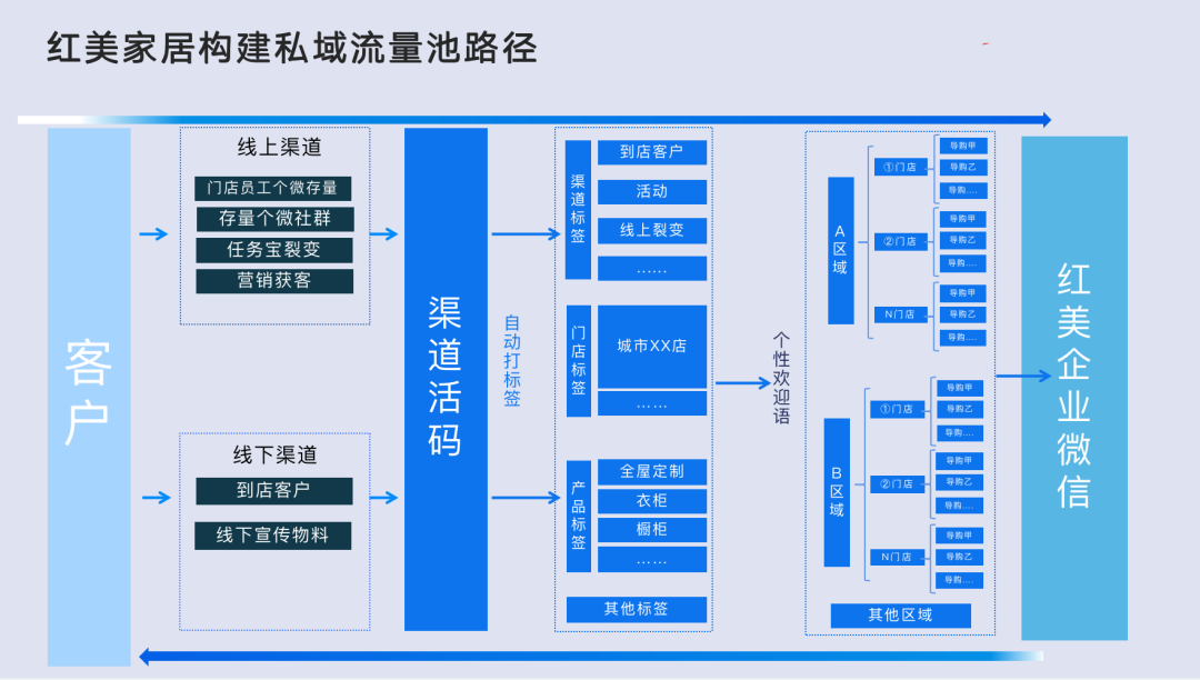 大视角：家居行业如何做好私域布局？