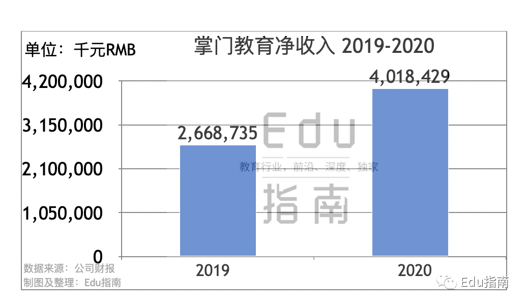 掌门教育招股书：2020收入40.2亿元，增51%；销售、师资成本达46.6亿，经营亏损12.9亿