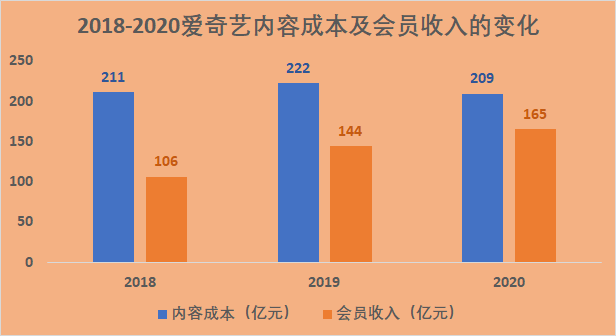 转型困境中的爱奇艺 能否用爆款杀出重围