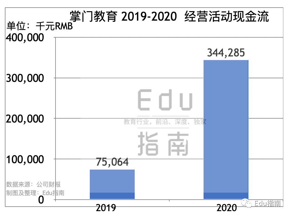 掌门教育招股书：2020收入40.2亿元，增51%；销售、师资成本达46.6亿，经营亏损12.9亿