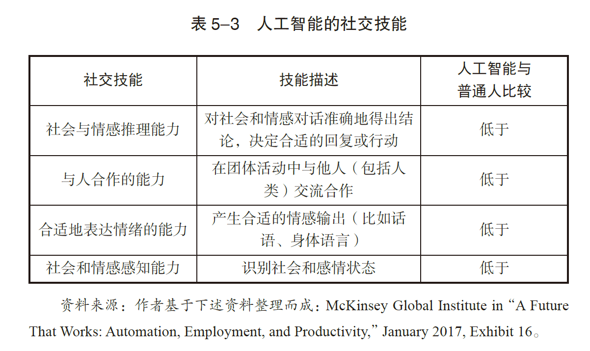 不懂就问，人工智能会导致我们找不到工作吗？