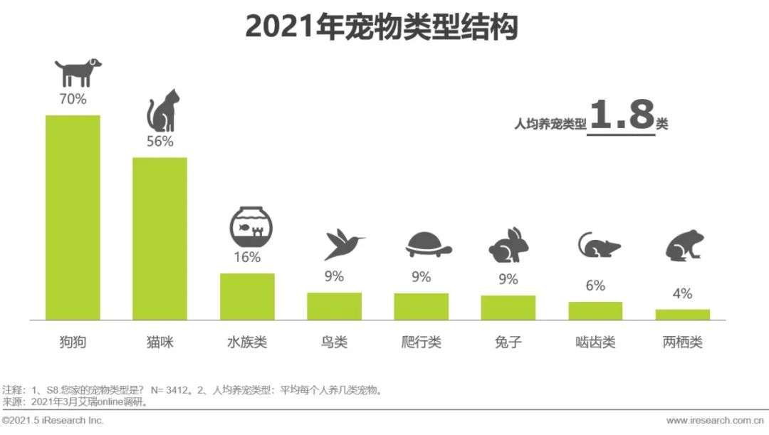 2021年中国宠物消费趋势分析
