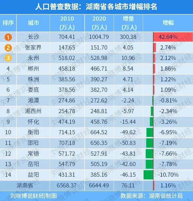 长沙低房价见效了，十年增加300万，晋级千万人口大城市！