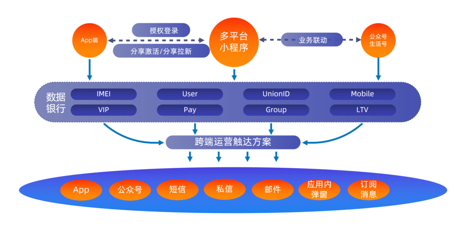 从7 种玩法分析如何培养企业的私域流量