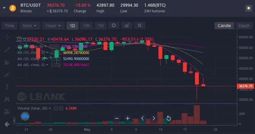 币圈惊魂24小时，58万人暴富梦碎