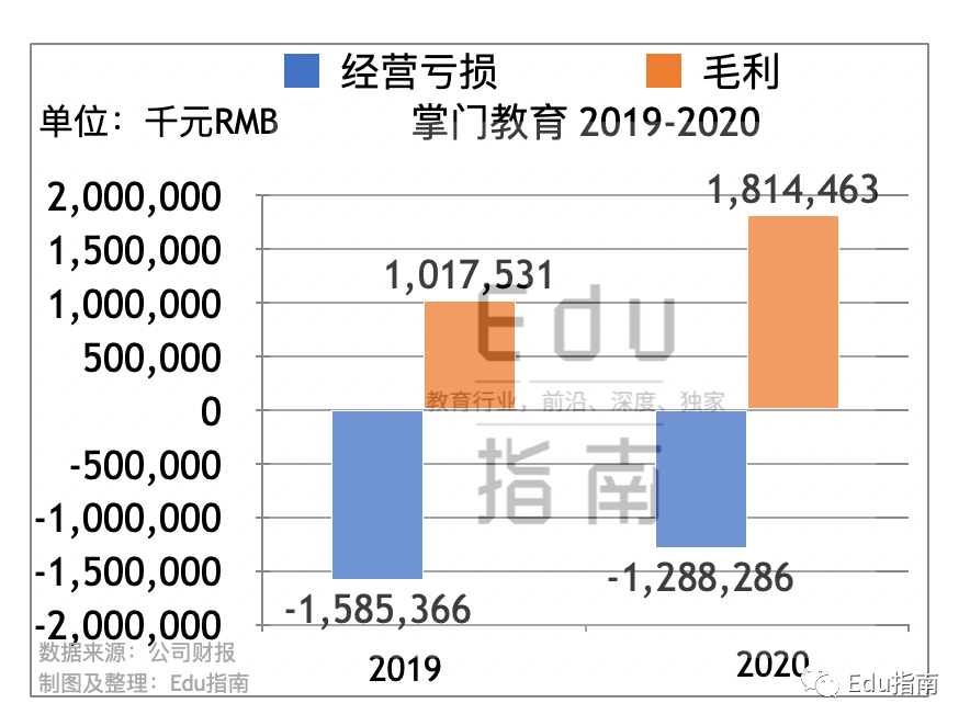 掌门教育招股书：2020收入40.2亿元，增51%；销售、师资成本达46.6亿，经营亏损12.9亿