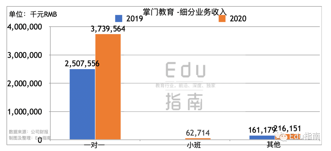 掌门教育招股书：2020收入40.2亿元，增51%；销售、师资成本达46.6亿，经营亏损12.9亿