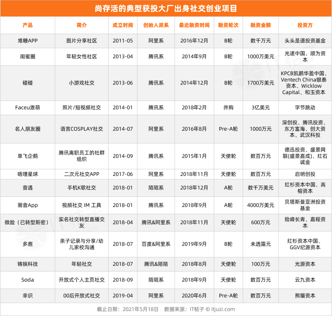 Soul 要上市，从腾讯、阿里出来做社交 APP 创业的他们咋样了？