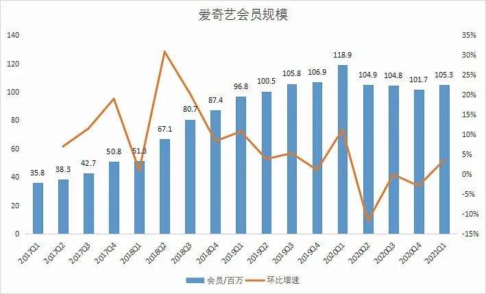 亏损百亿后，爱奇艺想要看清未来
