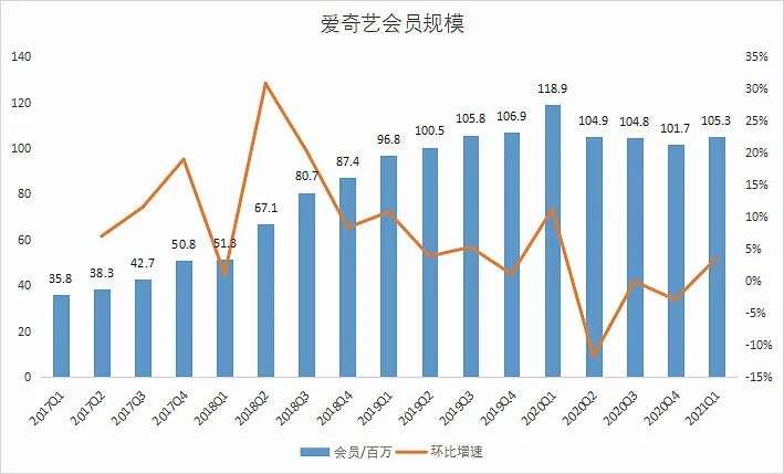 亏损百亿后，爱奇艺想要看清未来