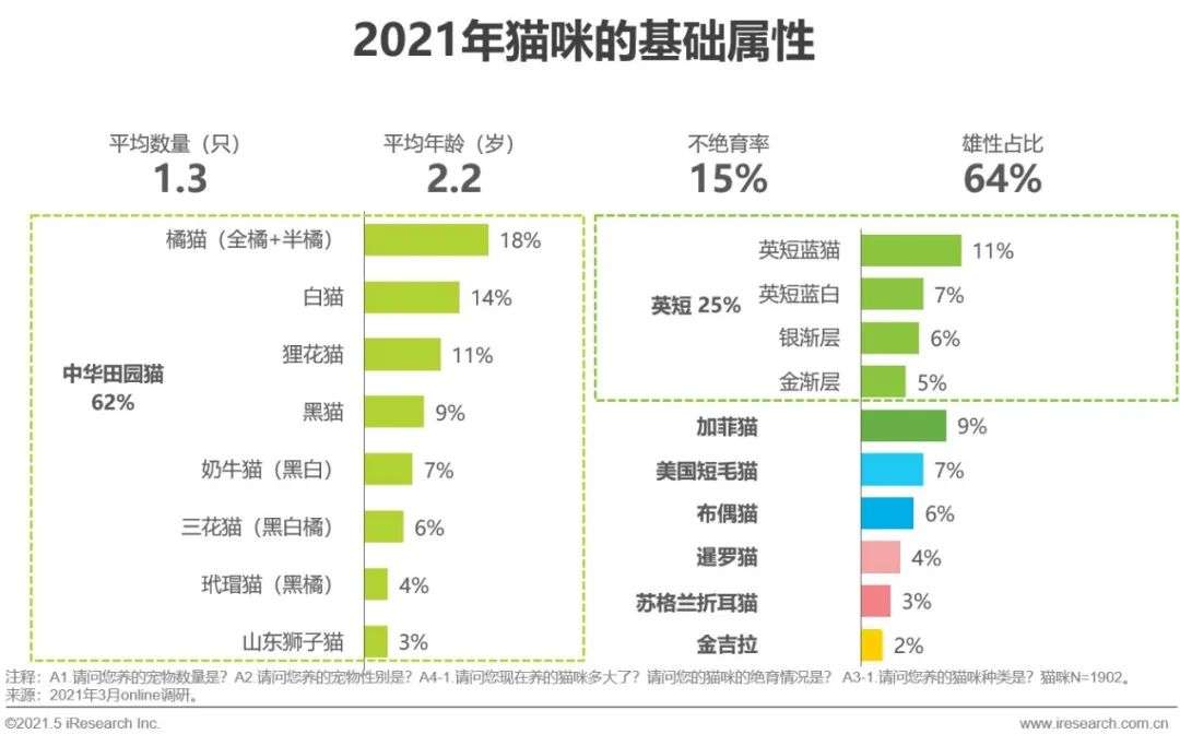 2021年中国宠物消费趋势分析