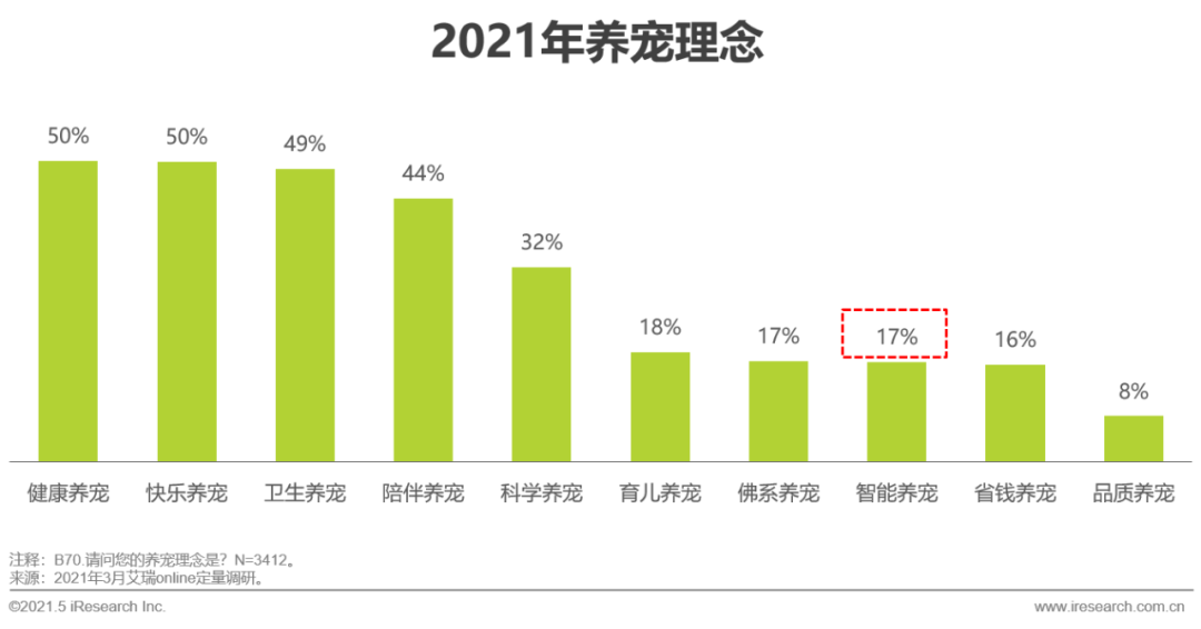 2021年中国宠物消费趋势分析