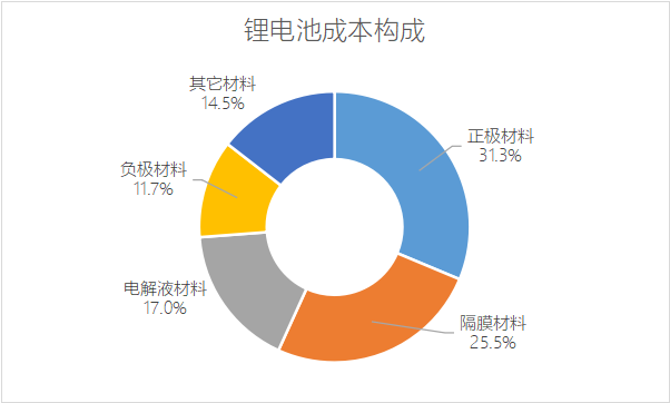 看完这篇文，锂电池入门