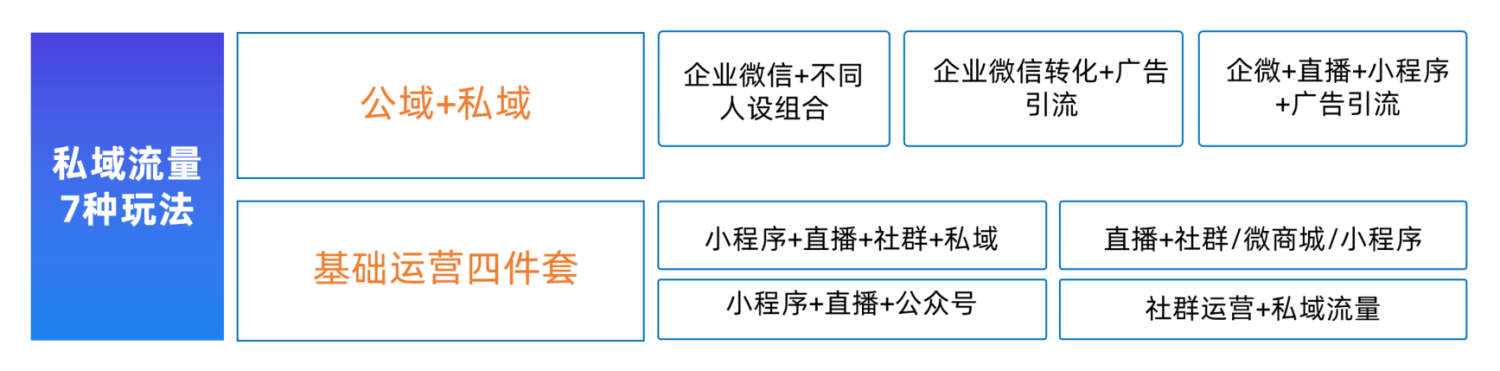 从7 种玩法分析如何培养企业的私域流量