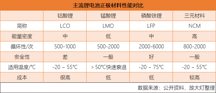 看完这篇文，锂电池入门