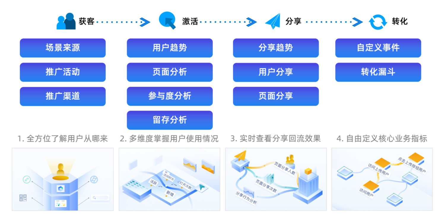 从7 种玩法分析如何培养企业的私域流量