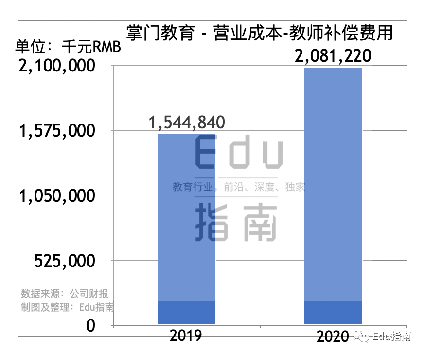 掌门教育招股书：2020收入40.2亿元，增51%；销售、师资成本达46.6亿，经营亏损12.9亿