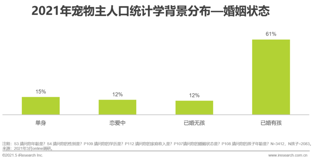 2021年中国宠物消费趋势分析