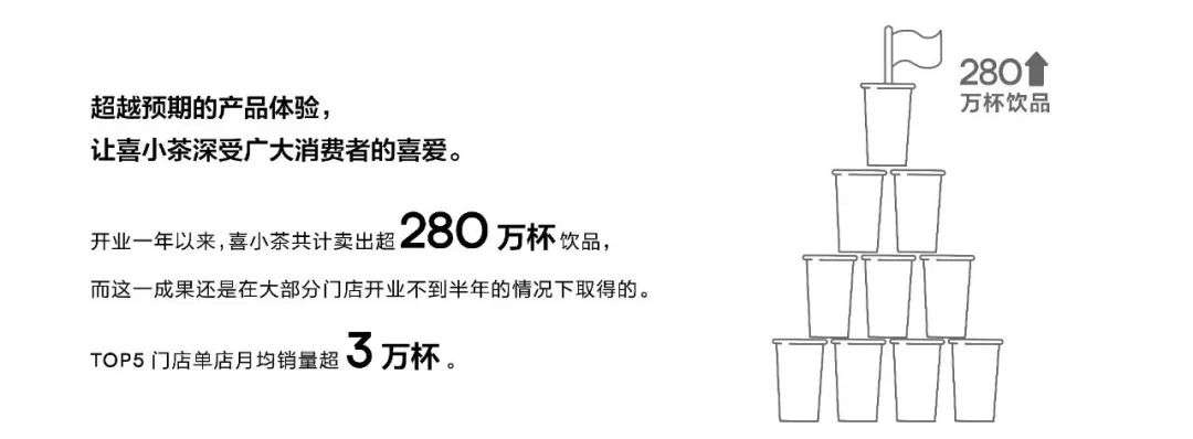 喜小茶发布“年报”：开出22家店，总销量超280万杯