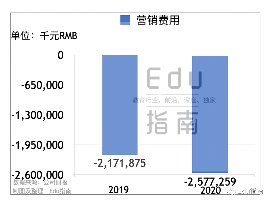 掌门教育招股书：2020收入40.2亿元，增51%；销售、师资成本达46.6亿，经营亏损12.9亿