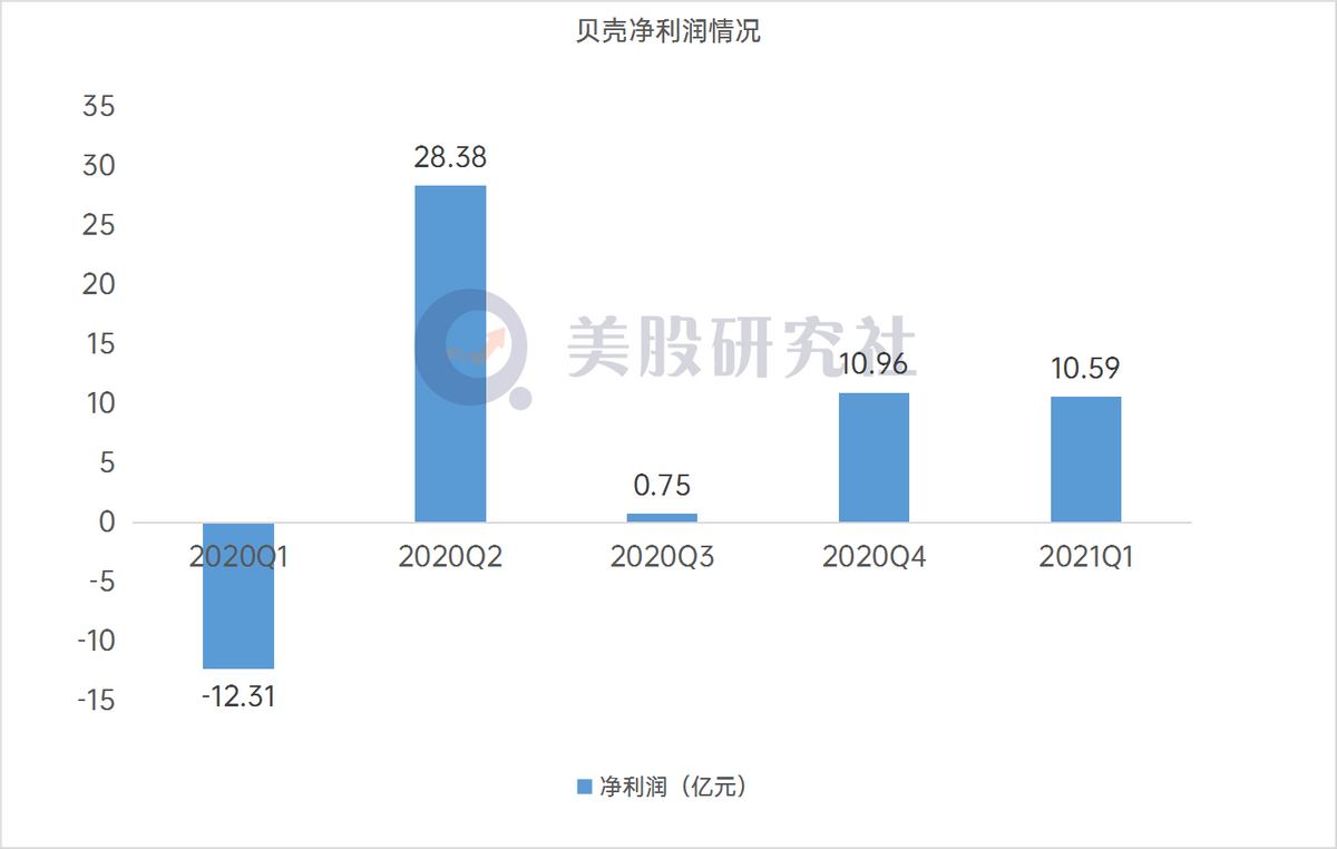 Q1业绩成长超预期，没了左晖的贝壳未来谁能掌舵？