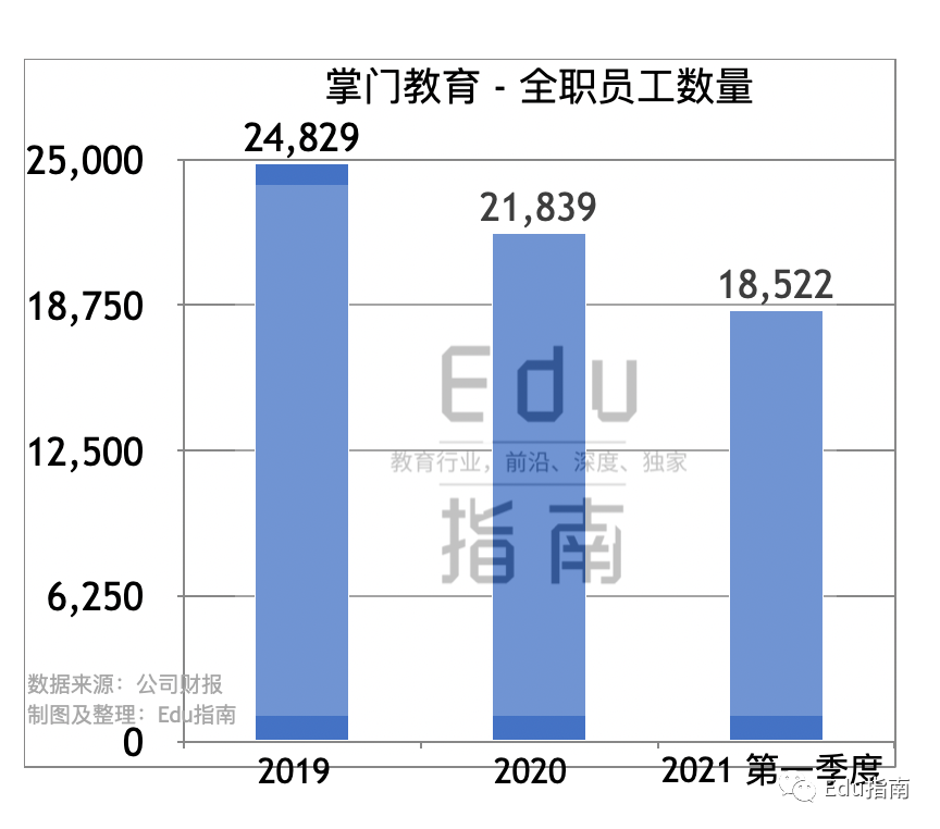 掌门教育招股书：2020收入40.2亿元，增51%；销售、师资成本达46.6亿，经营亏损12.9亿